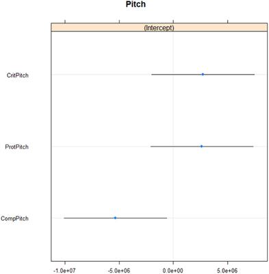 Acoustic analysis of clients’ expression of self-compassion, self-criticism, and self-protection within emotion focused therapy video sessions